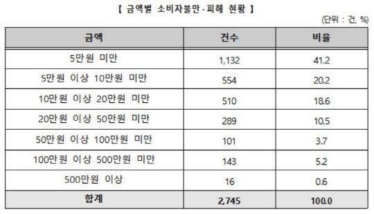 한국소비자원 제공.